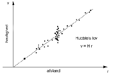 Hubble's lov